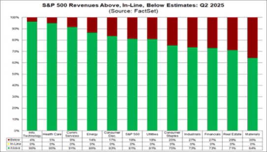 02-sp500-revenues-above-inline-below-estimates-q2-2025