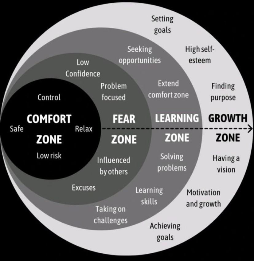 Expanding Your Comfort Zone- The Four Zones of Personal Growth