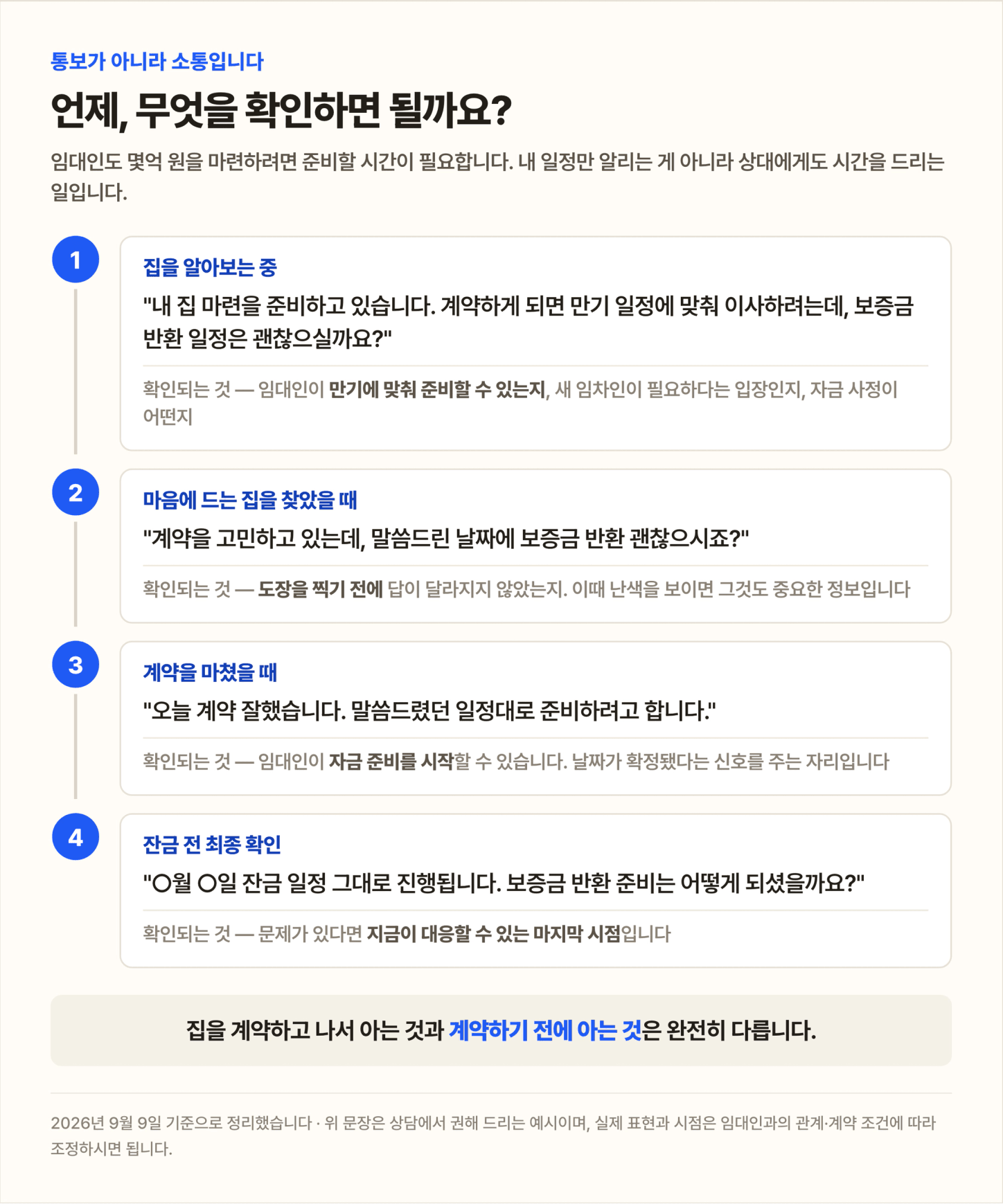 임대인과 소통하는 네 단계 타임라인 — 집을 알아보는 중, 마음에 드는 집을 찾았을 때, 계약을 마쳤을 때, 잔금 전 최종 확인. 각 단계에서 할 말과 그때 확인되는 것을 정리했다