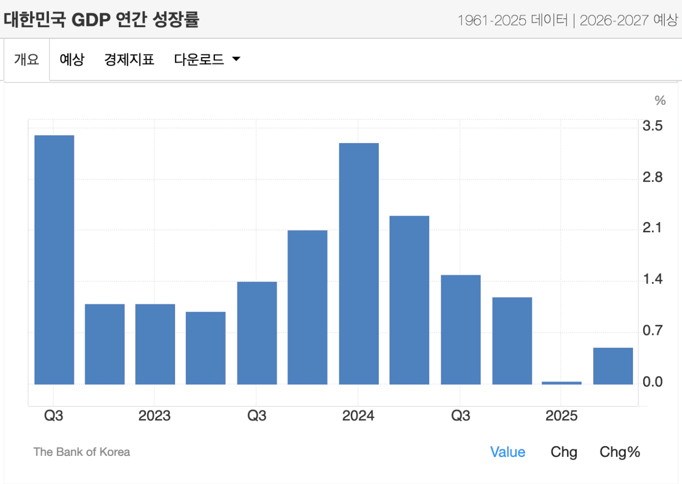 성장의 추세적 하락을 맞이한 대한민국