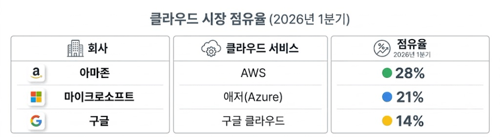 클라우드 점유율 비교