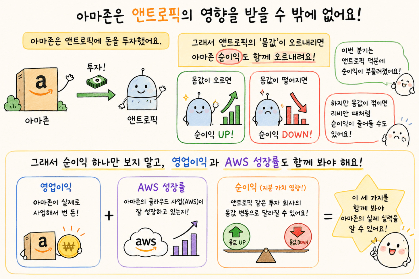 아마존 앤트로픽의 영향
