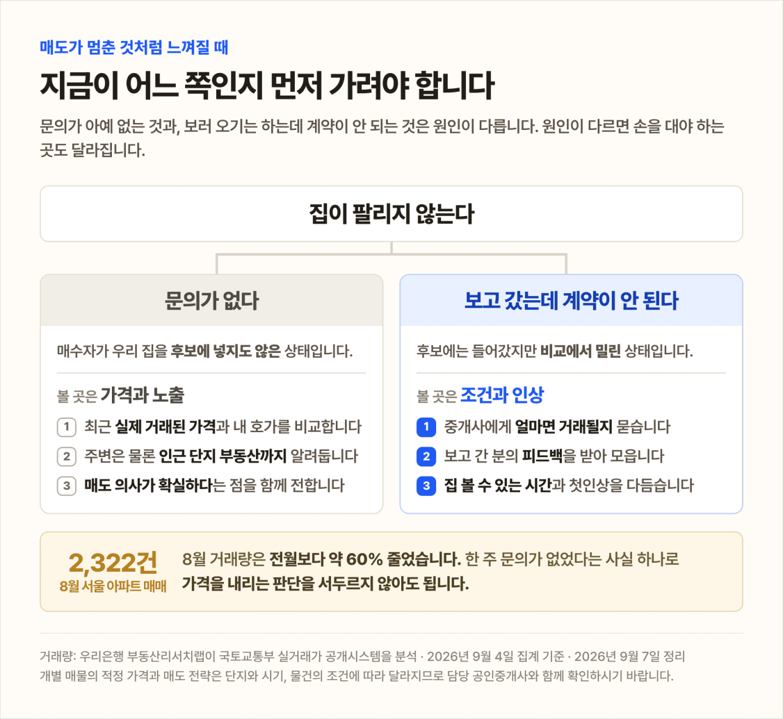 매도가 멈췄을 때의 처방 분기 — 문의가 없으면 가격과 노출을(실거래가 비교·부동산 확대·매도 의사 전달), 보고 갔는데 계약이 안 되면 조건과 인상을(거래 가능 가격 문의·피드백 수집·집 볼 시간과 첫인상) 점검한다. 8월 서울 아파트 매매는 2,322건으로 전월보다 약 60% 감소