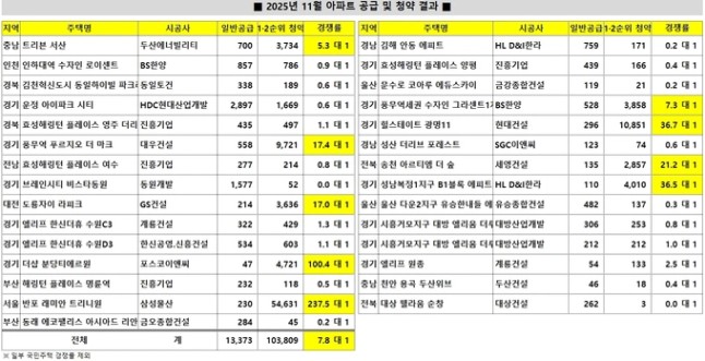 2025년 11월 아파트 공급 및 청약 결과&nbsp; [자료 한국부동산원 '청약 HOME' 자료 참조]