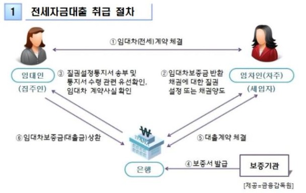 집주인에 '질권설정' 등 전세자금대출 안내 강화 | 아주경제