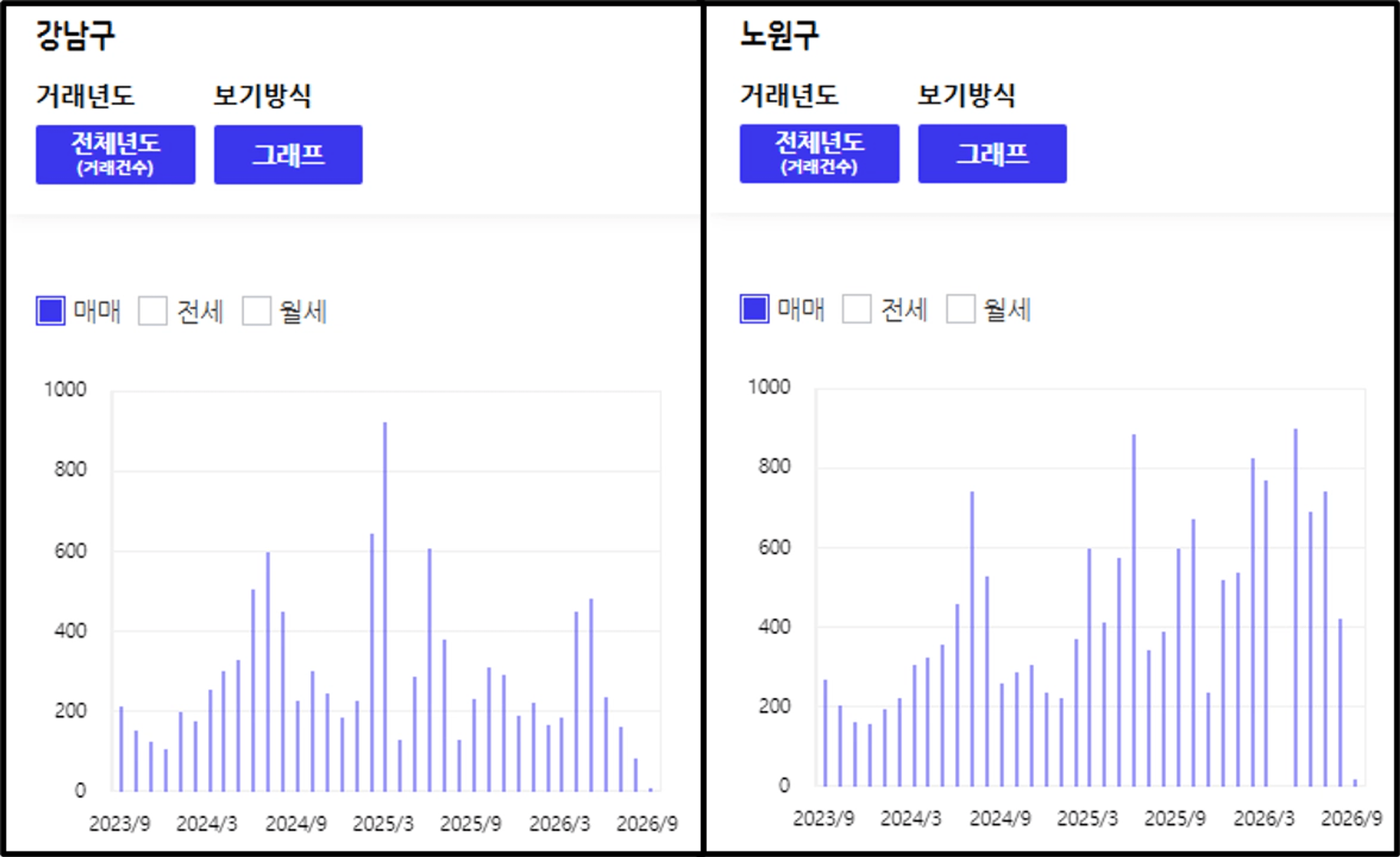thumb-서울 아파트 “83주째 상승 VS 거래량 뚝", 혼란스러운 하반기 집값 이렇게 대응하세요.