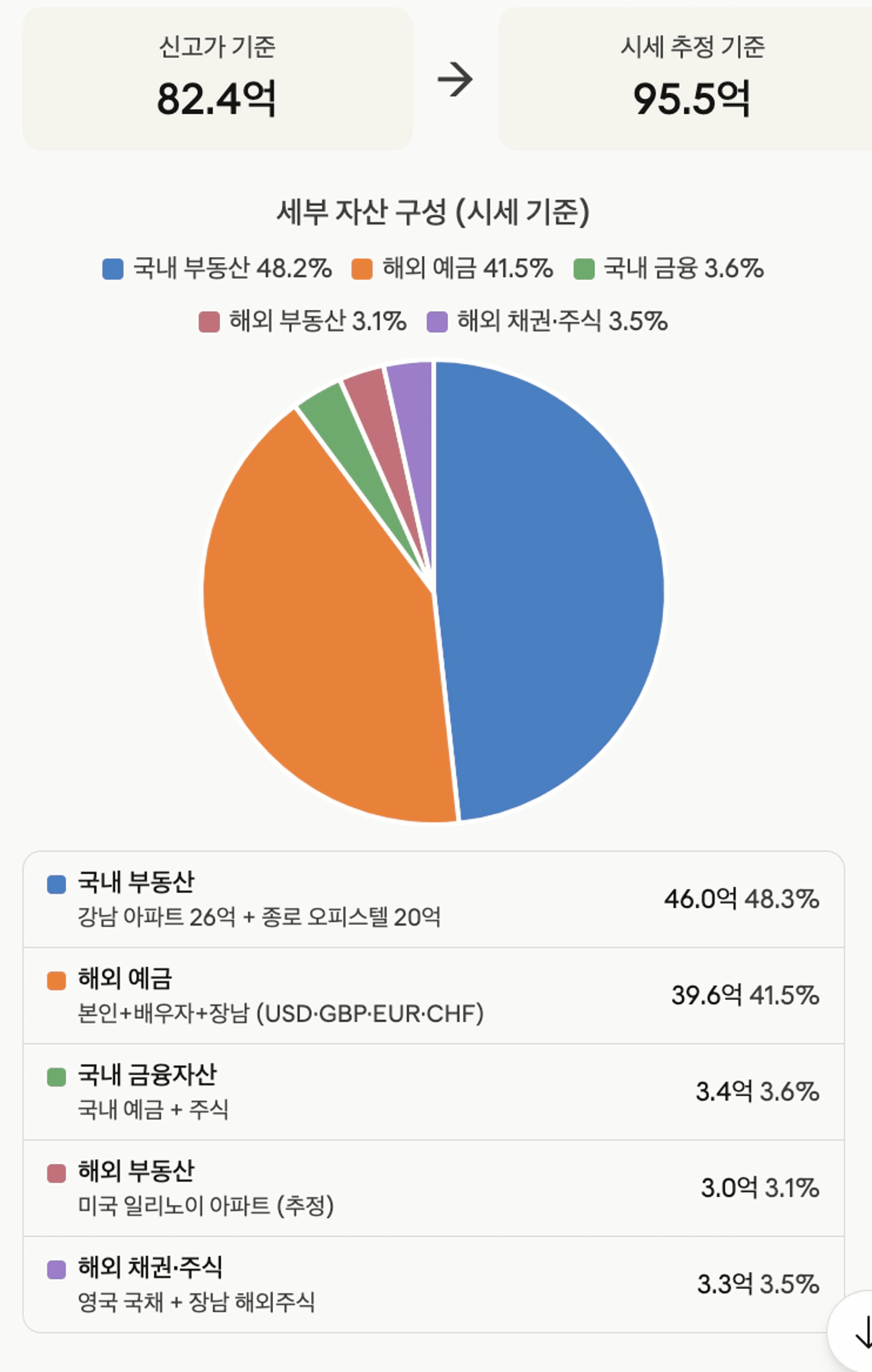 thumb-순자산 100억 자산가의 포트폴리오 구성법