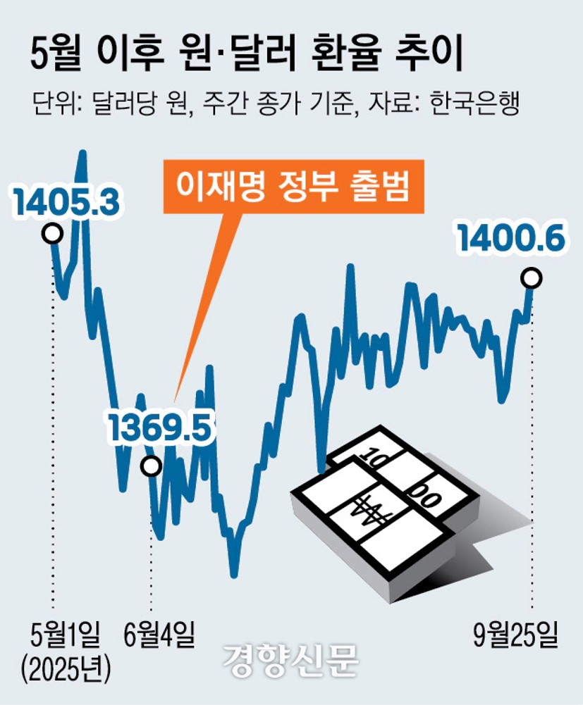 원·달러 환율 두달 만에 1400원 돌파···어디까지 가나