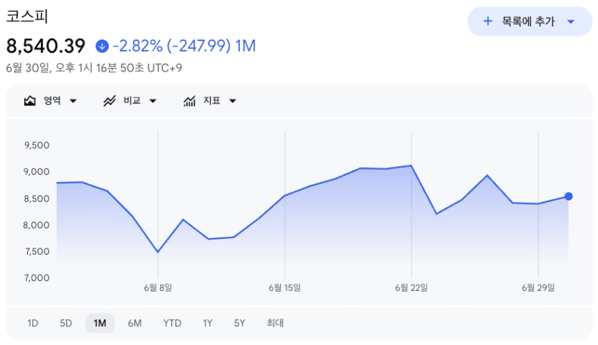 코스피 6월 고점 급락 일별 지수 추이 차트