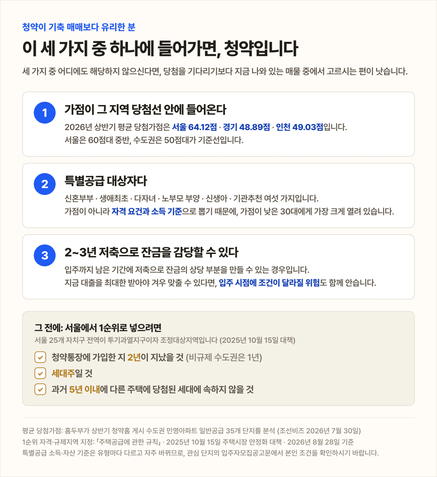 청약에 도전해도 되는 세 가지 조건 — 가점이 그 지역 당첨선 안에 들어올 것, 특별공급 대상자일 것, 2~3년 저축으로 잔금을 감당할 수 있을 것. 2026년 상반기 평균 당첨가점은 서울 64.12점, 경기 48.89점, 인천 49.03점