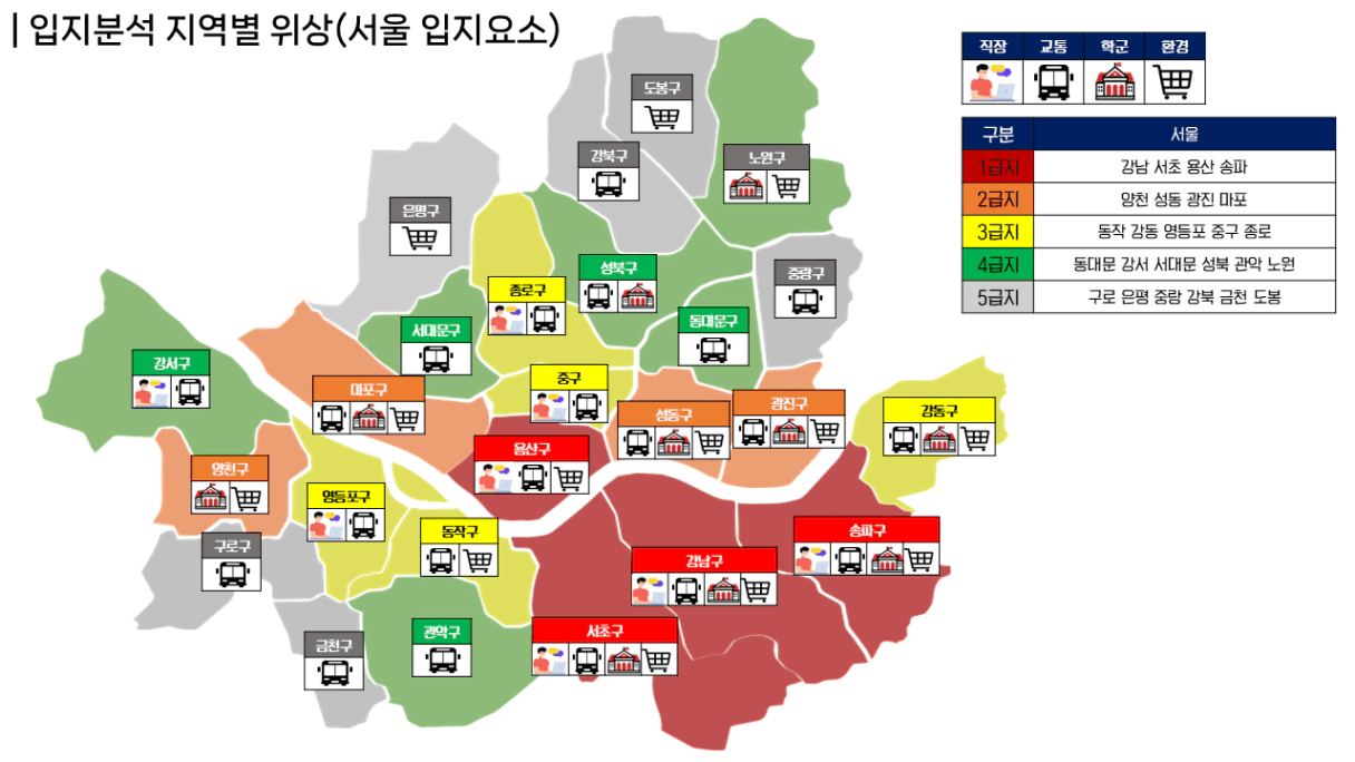 지역별_위상(서울_입지요소).png