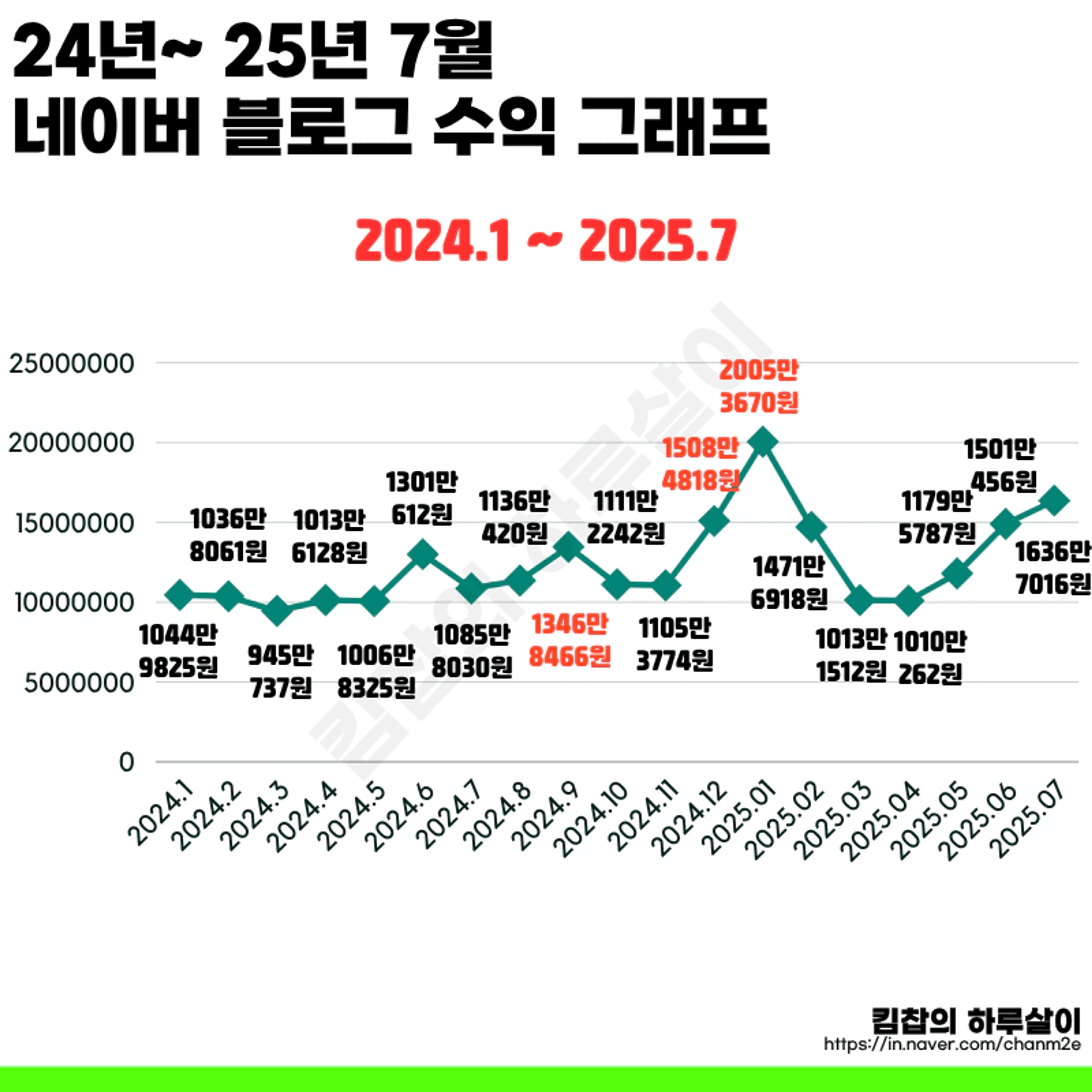 thumb-내가 블로그로 매달 세후 월 천만 원 이상 벌어온 비결