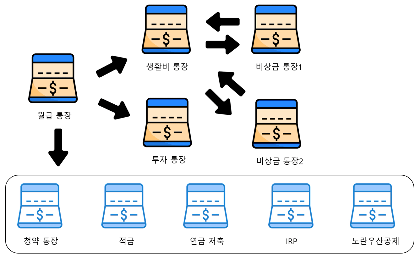 나의 통장 쪼개기 방법 소개