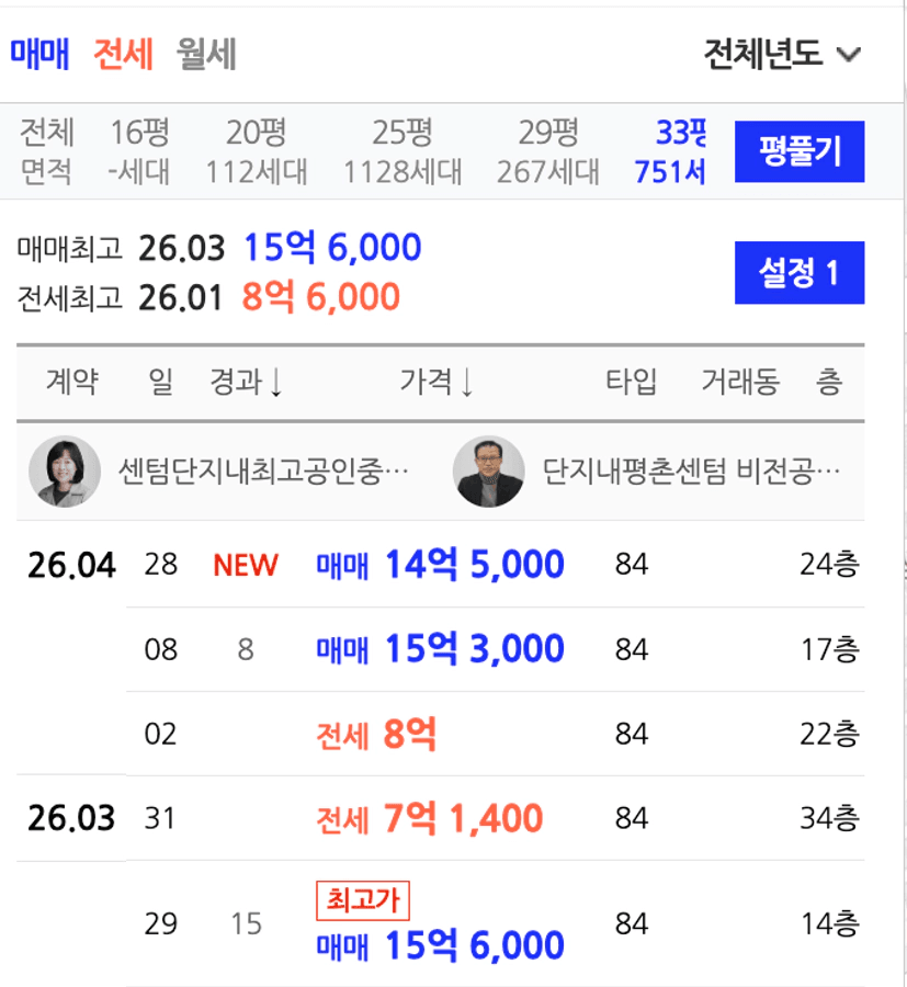평촌센텀퍼스트 전용 84㎡ 실거래가 - 2026년 3월 15억6000만원 신고가 안양 동안구 호계동