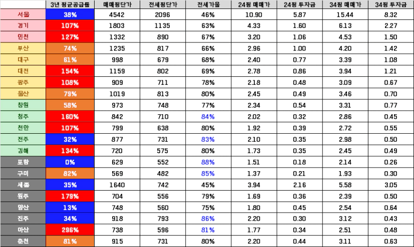전국_투자금_25.09.png