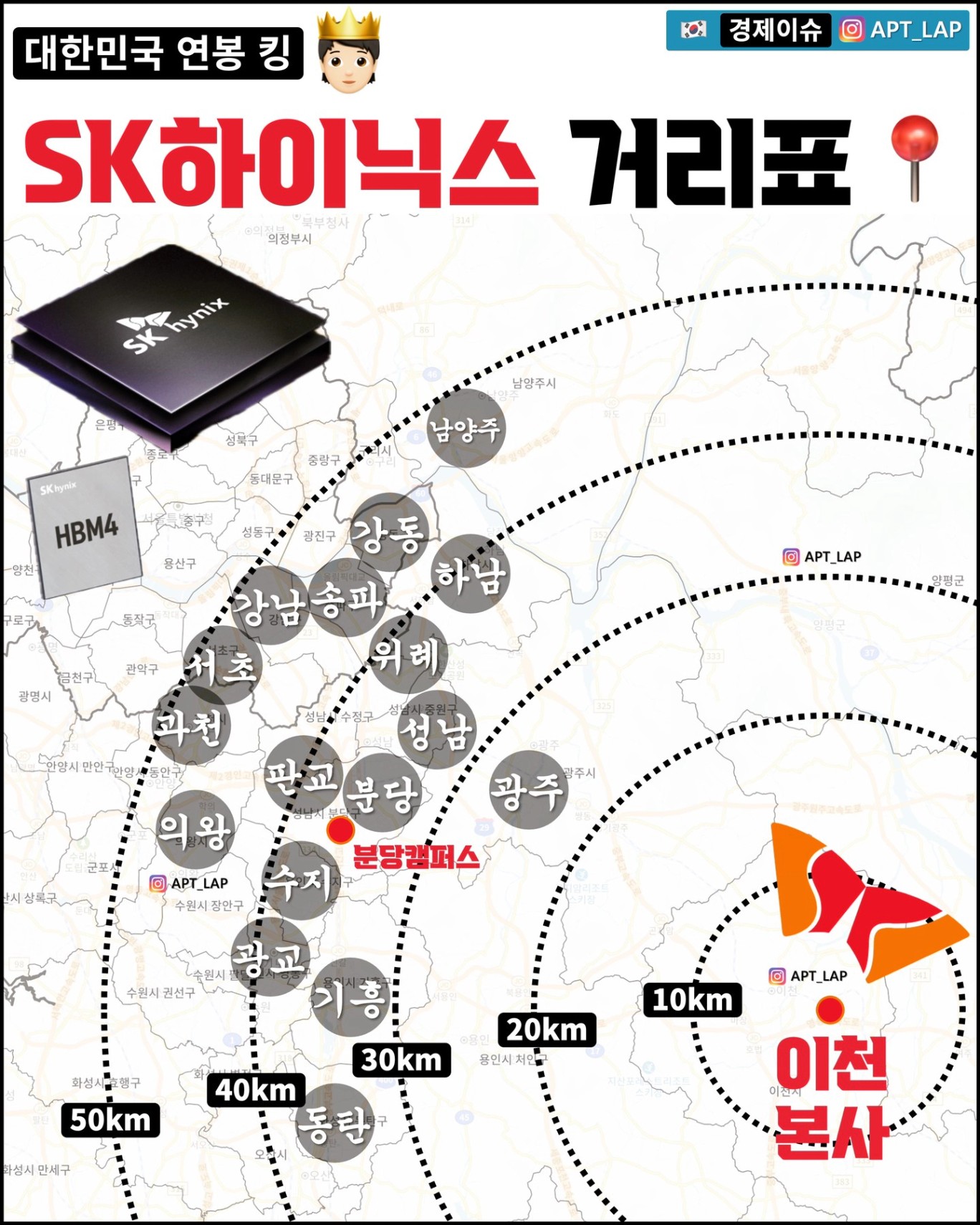 Photo by 아파트 LAP on April 11, 2026. May be an image of map, poster, magazine and text that says '경제이슈 APT_LAP APT. LAP 대한민국 연봉 킹 SK하이닉스 거리포 의징부시 SメTyn hynix আলই SKhynix 온핑 상복 남람주시 중발구 동대문구 SKhgia HBM4 남양주 성품 긴아구 은전구 광명시 圖 APT_LAP 광진구 강동 물신구 항남송파 송파 하남 위레 위 레 섬남육수정고 수정구. នឹីង 판고분당 분 분당캠퍼스 -한양시 만안국기약 의 군포 시삼독고 チ 광주시 回 APT. APT_LAP _LAP 수원시 상한구 수원시 수원시권선구 권선구 광고 기 기흥 #% 30km 화성시:구 력구 50km 回 APT_LAP LAP 8금민 20km 윤민시처민 10km 이성시 민세구 40km 써 탄 이천 이관지 본사'.