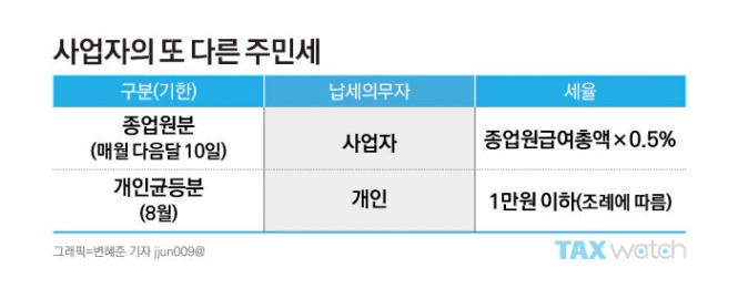 주민세 종업원분