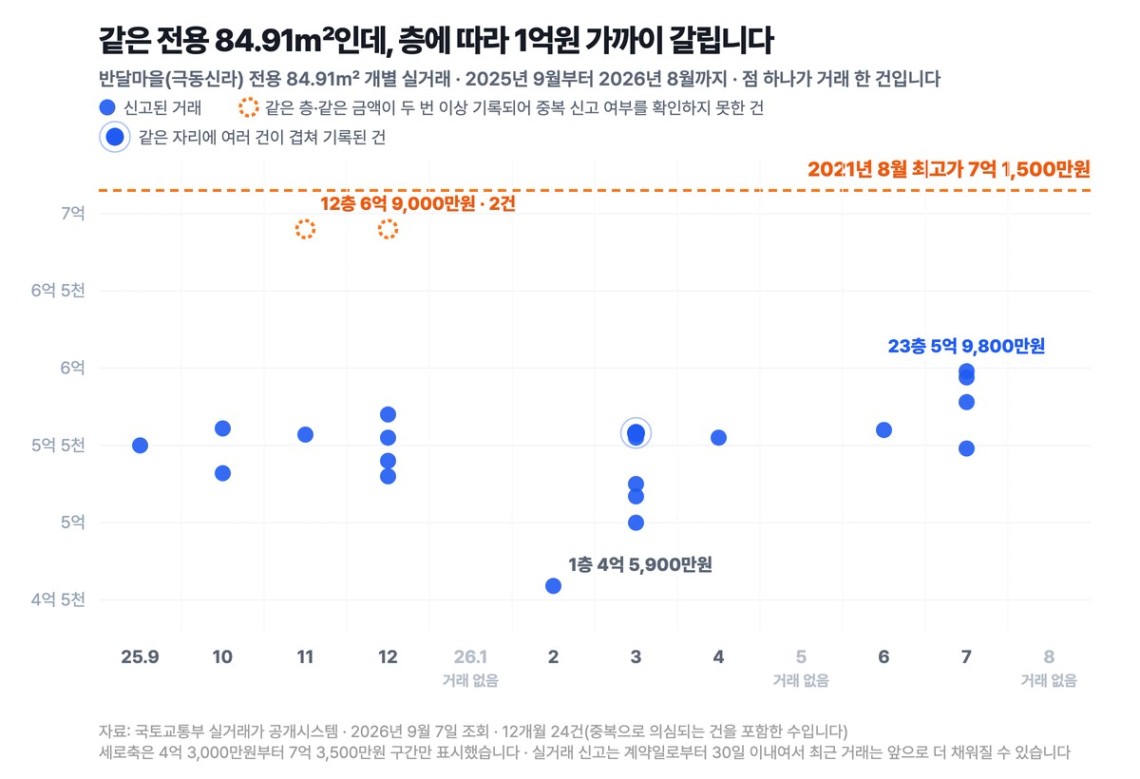 반달마을 극동신라 전용 84.91제곱미터의 개별 실거래를 점으로 표시한 산점도입니다. 같은 평형인데도 층에 따라 1억원 가까이 차이가 나고, 2026년 1월과 5월과 8월에는 거래가 한 건도 없으며, 위쪽 점선은 2021년 8월 최고가 7억 1,500만원입니다