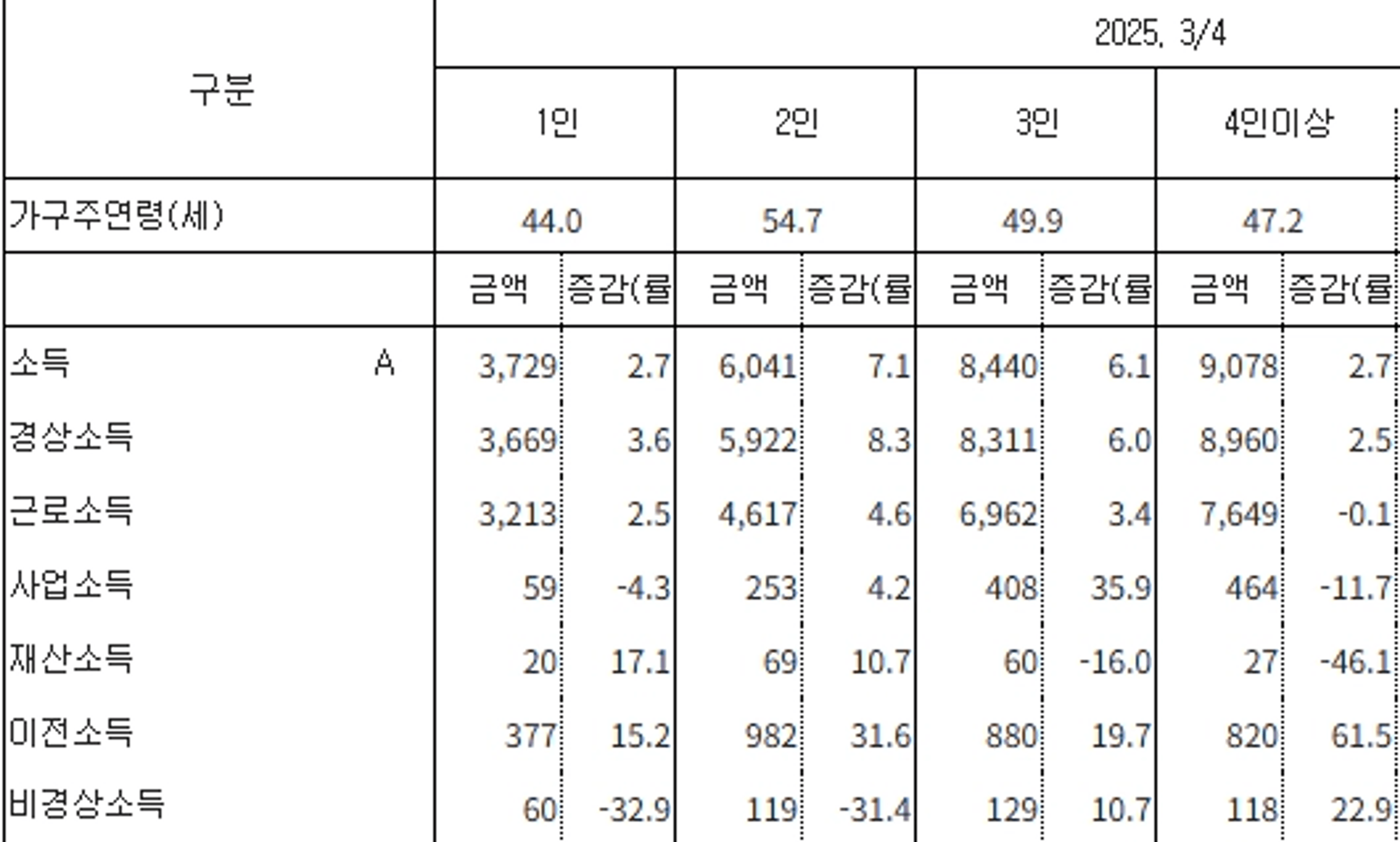 thumb-대한민국 3040대 순자산 이정도는 되어야 먹고 살만합니다