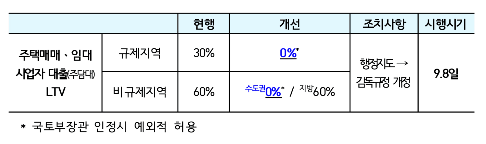 9.7 부동산 대책  수도권과 규제지역 내 주택매매와 임대사업자의 주담대를 전면 금지