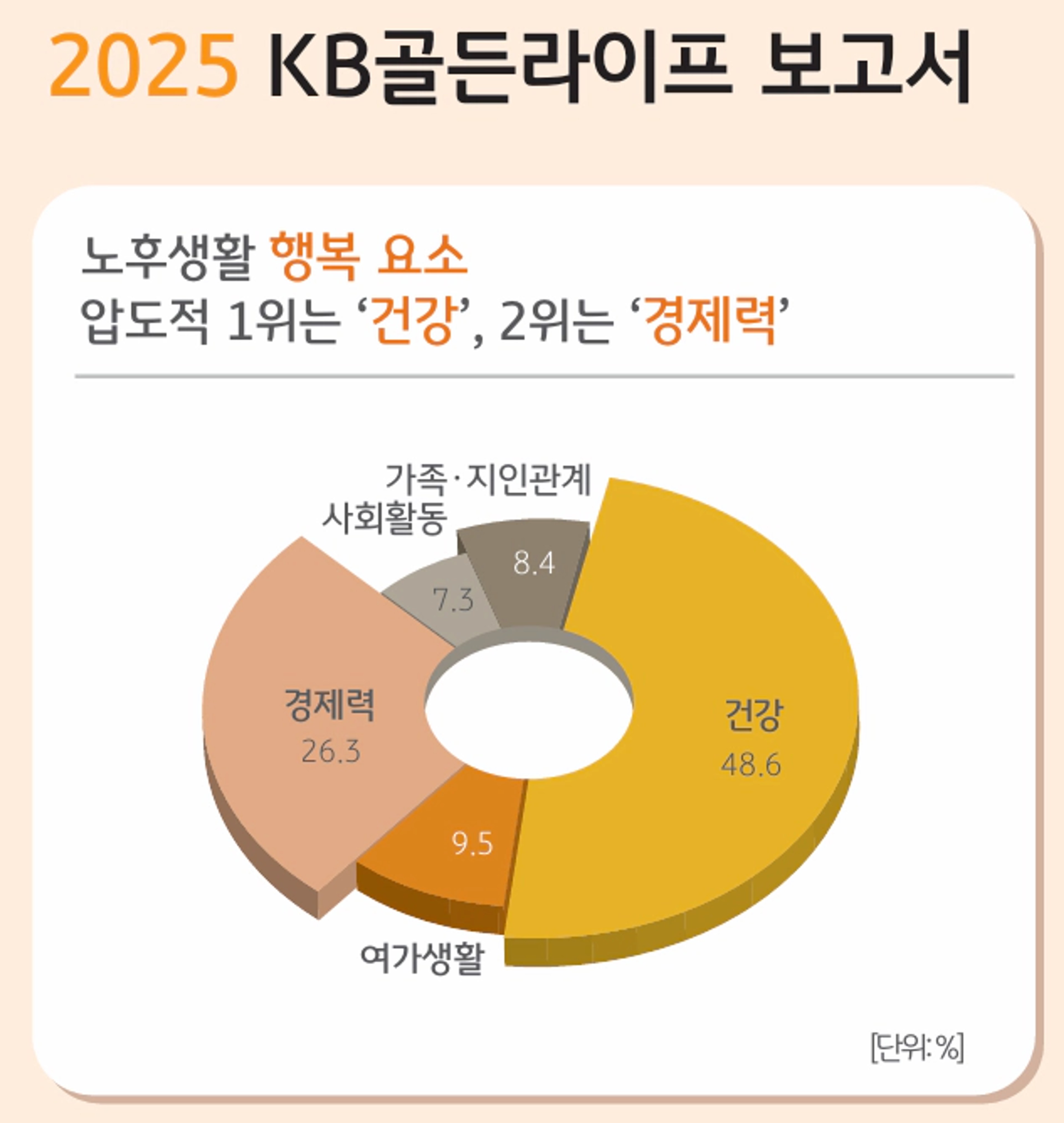 thumb-한국의 90% 사람들은 노후 준비를 어떻게 하는가? - 2025년 KB골든라이프 보고서