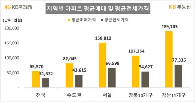 서울 아파트 평균 매매가 15억원 돌파…14억 넘어선 지 5개월만