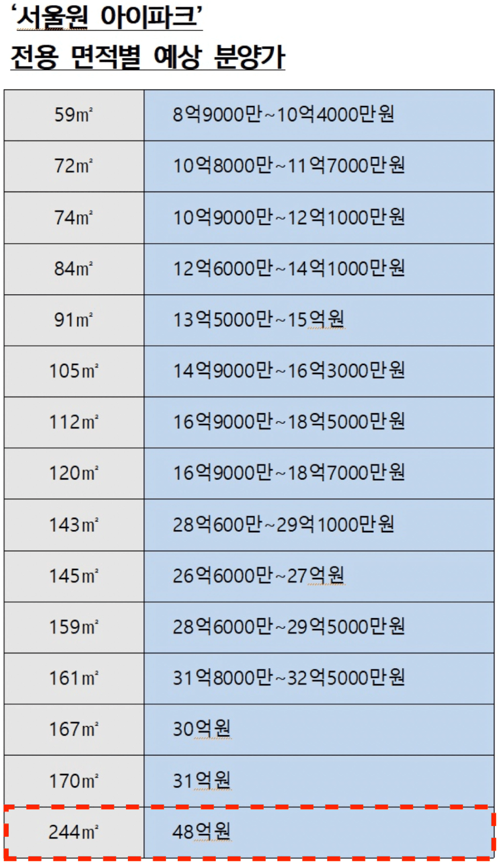 서울원아이파크 분양가
