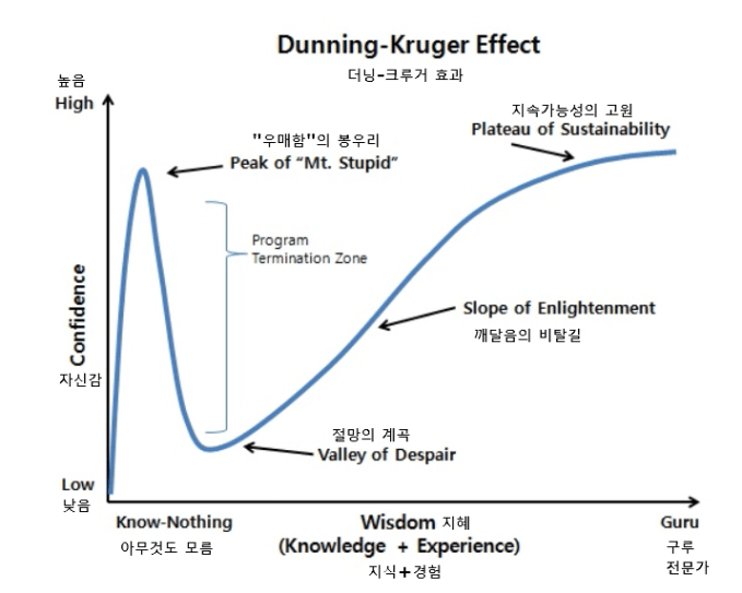 더닝 크루거 효과 Dunning-Kruger Effect (모르는 것을 아는 것이 지혜다)