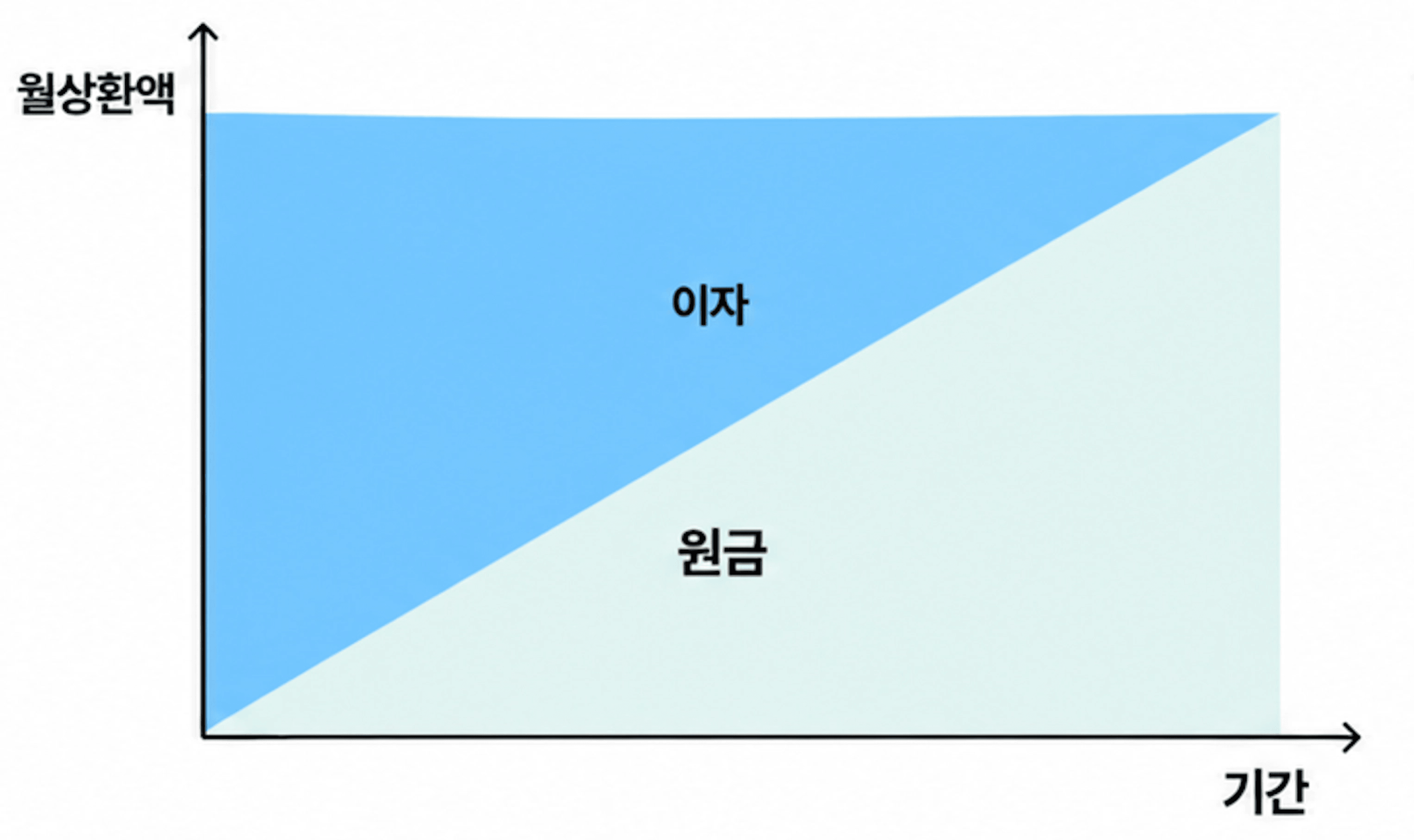 thumb-원리금균등 vs 원금균등 vs 체증식, 모르면 최소 수백만원 손해봅니다. (고정, 변동, 혼합금리까지 총정리)