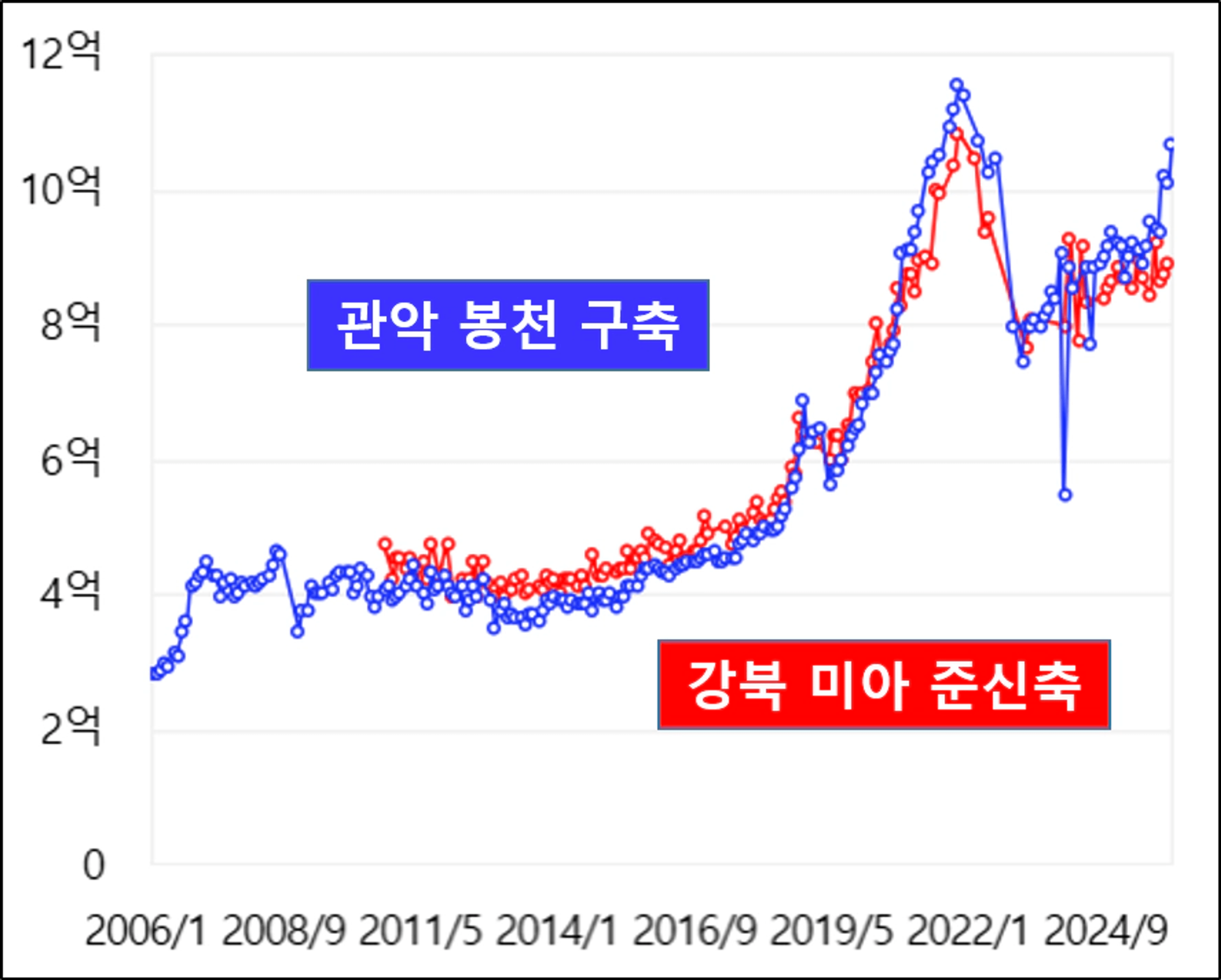 thumb-신축의 시대는 끝났을까? 입지가 만든 가격 역전 현상 분석