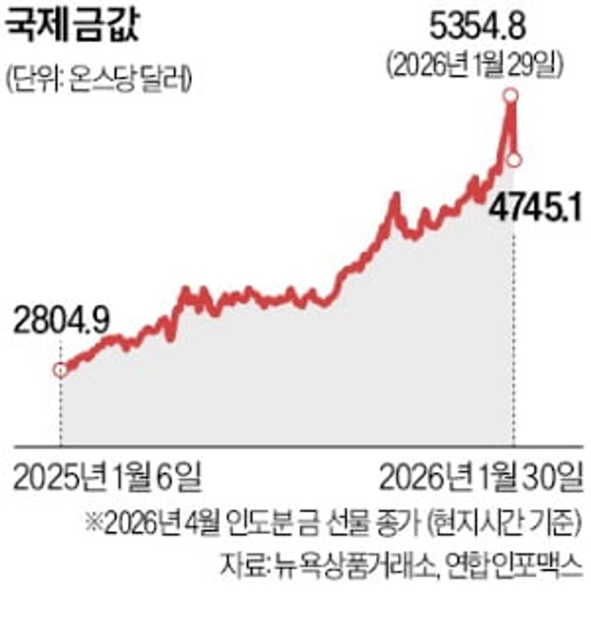 변동성 장세에도 금·은·구리 '금속 원자재 ETF' 돈 몰린다