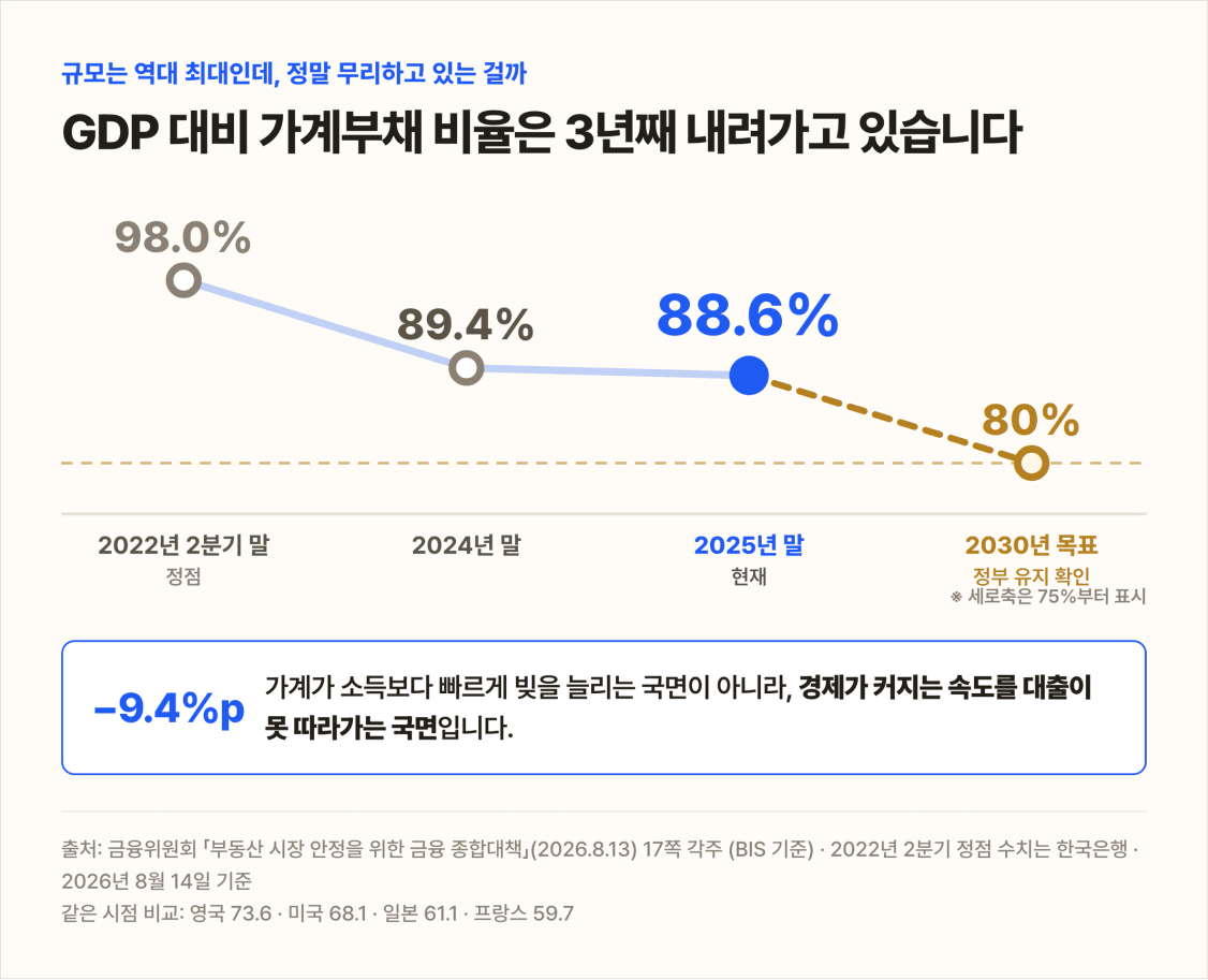 GDP 대비 가계부채 비율 추이 — 2022년 2분기 98.0퍼센트 정점에서 2025년 말 88.6퍼센트로 하락, 2030년 목표 80퍼센트