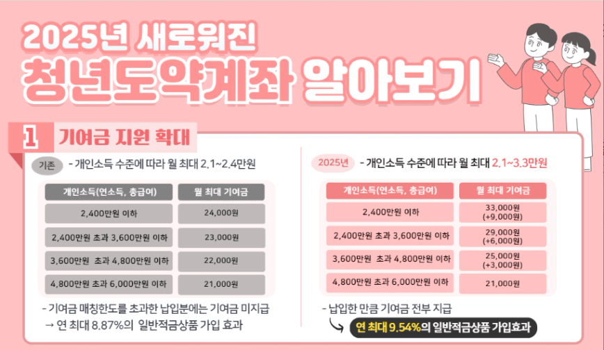 청년도약계좌