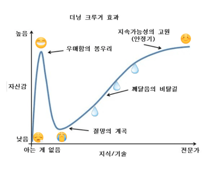 05화 더닝 크루거 효과