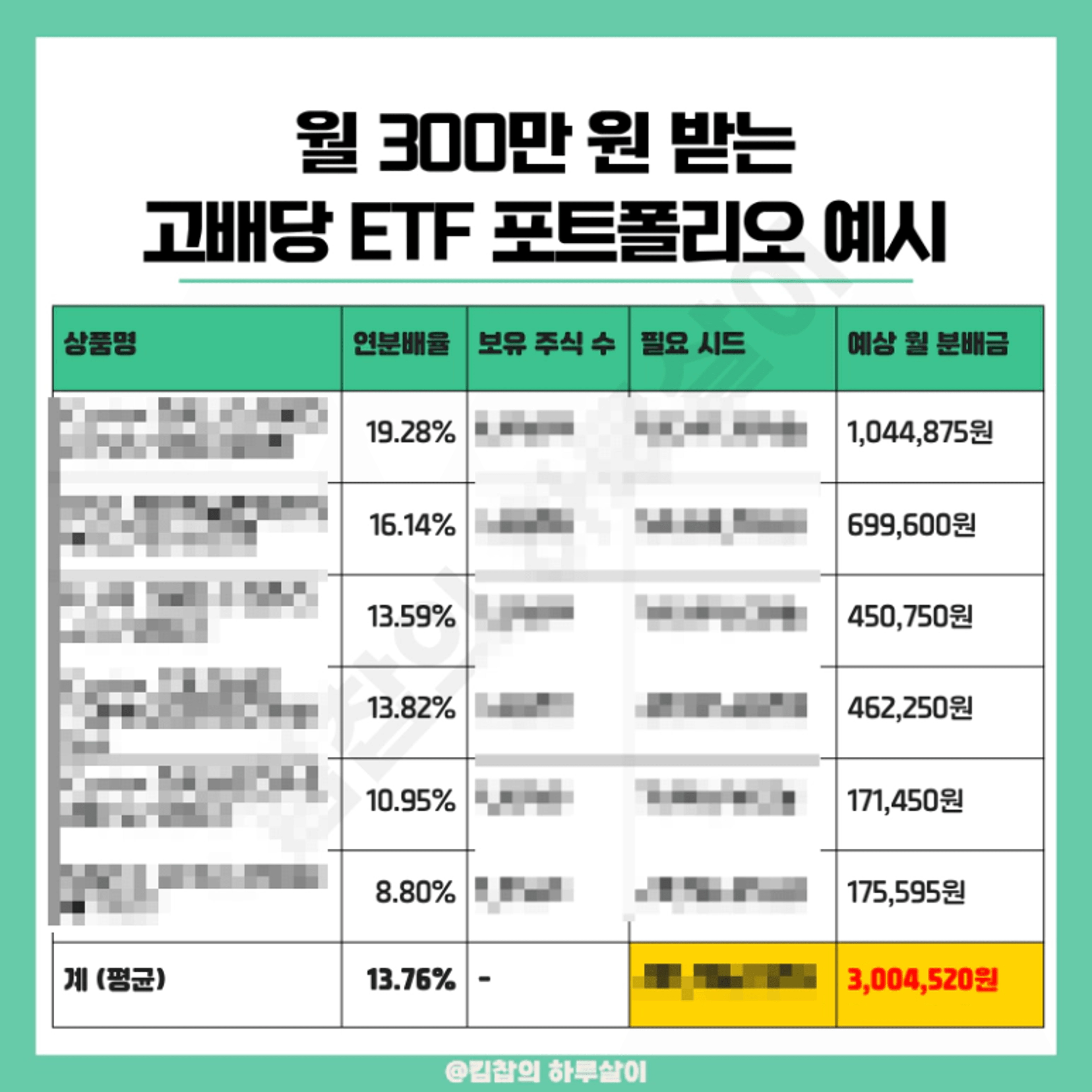 thumb-국내 고배당 ETF 분배금으로 노후자금 월 300만원 받으려면 얼마 필요할까?