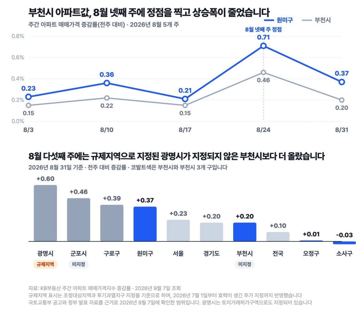 부천시와 원미구의 주간 아파트 매매가격 변동률은 2026년 8월 넷째 주에 정점을 지난 뒤 상승폭이 줄었고, 8월 31일 기준으로는 조정대상지역과 투기과열지구로 지정된 광명시가 두 지정에 들어 있지 않은 부천시보다 더 올랐습니다