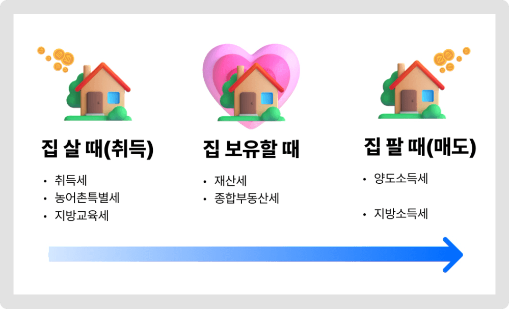 부동산 세금 종류 총정리
