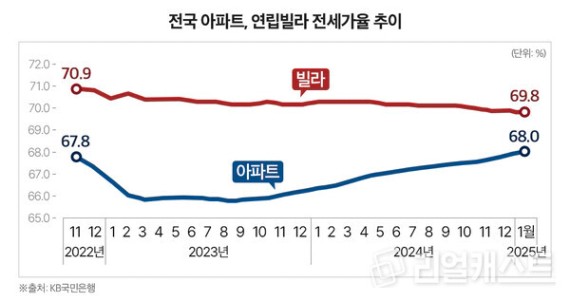 전국 아파트와 빌라 전세가율