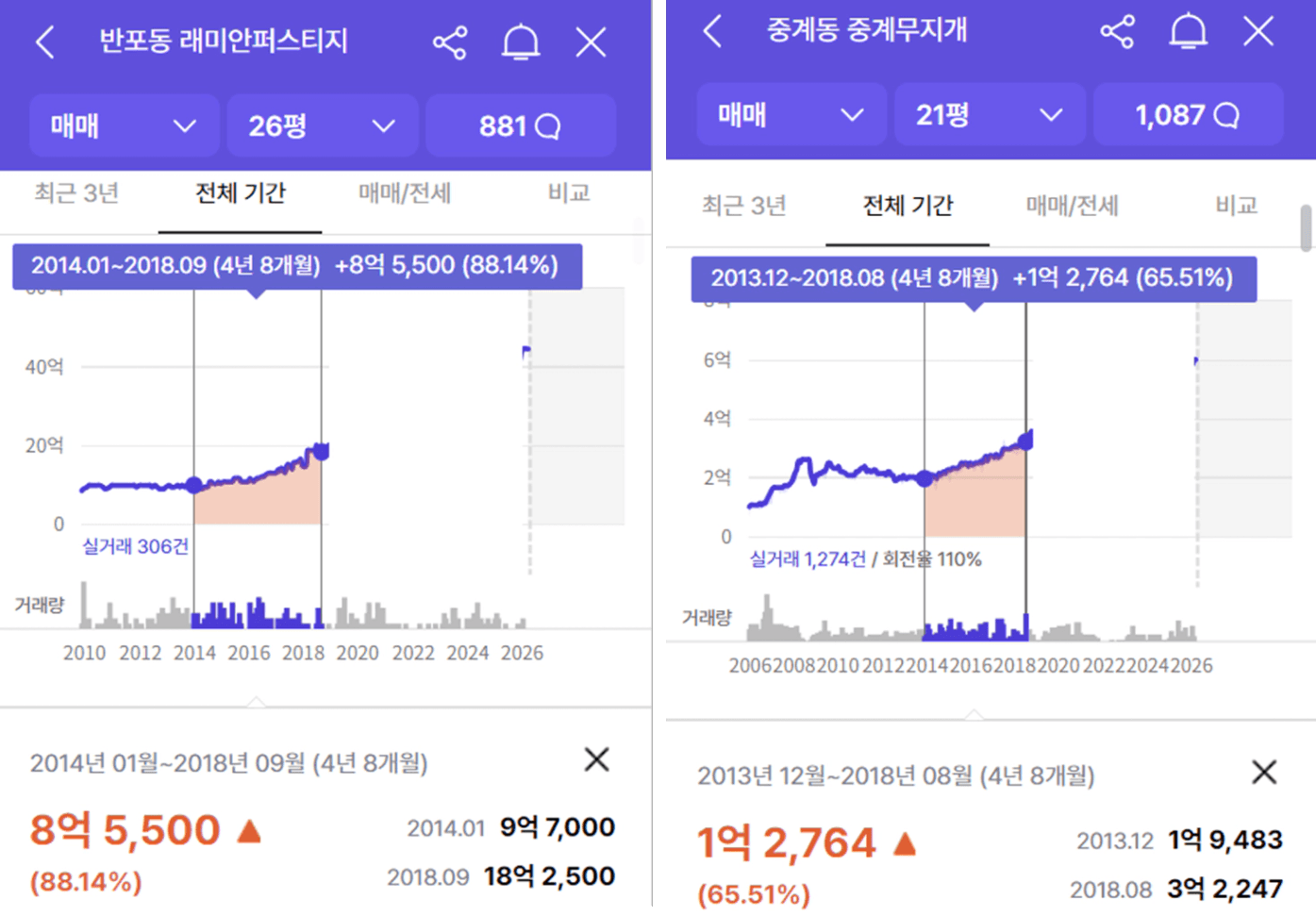반포동 래미안퍼스티지 vs 중계 무지개 아파트 가격 비교 - 상승장 초입 서초구 88% 노원구 65% 상승
