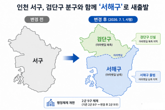 인천 서구가 2026년 7월 검단구 분구와 함께 ‘서해구’로 명칭을 변경한다. 아라뱃길 북측은 검단구, 남측은 서해구로 재편된다. 사진은 인천 서구 행정체제 개편을 AI로 구현한 도식화 이미지. ⓒ천지일보 2026.5.7