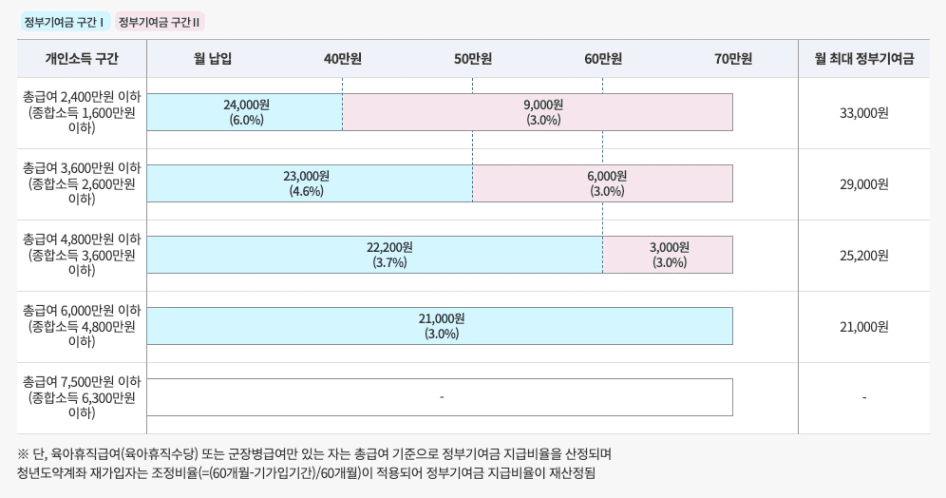 청년도약계좌 중도해지